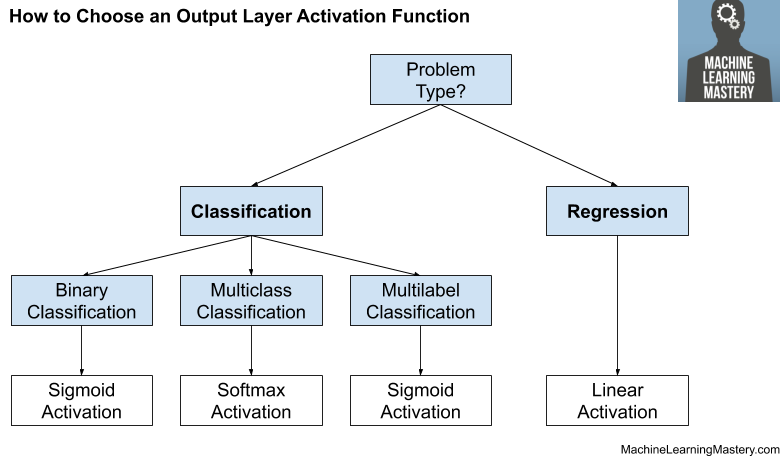How to Choose an Activation Function for Deep Learning