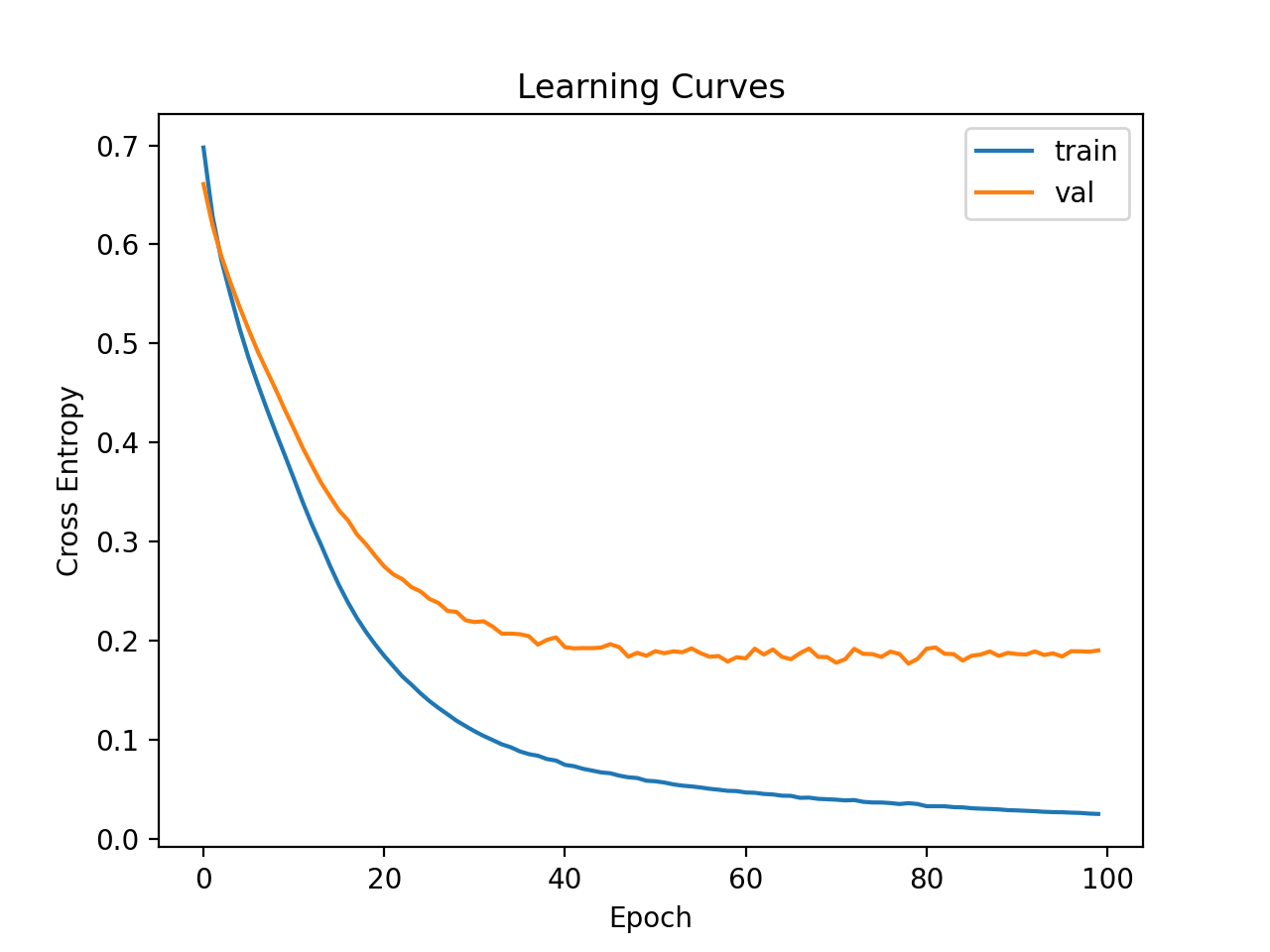 How to Develop a Neural Net for Predicting Disturbances in