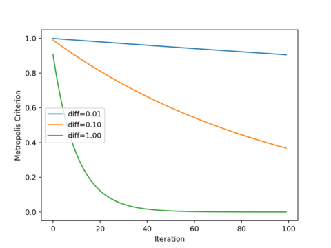 Simulated Annealing From Scratch in Python
