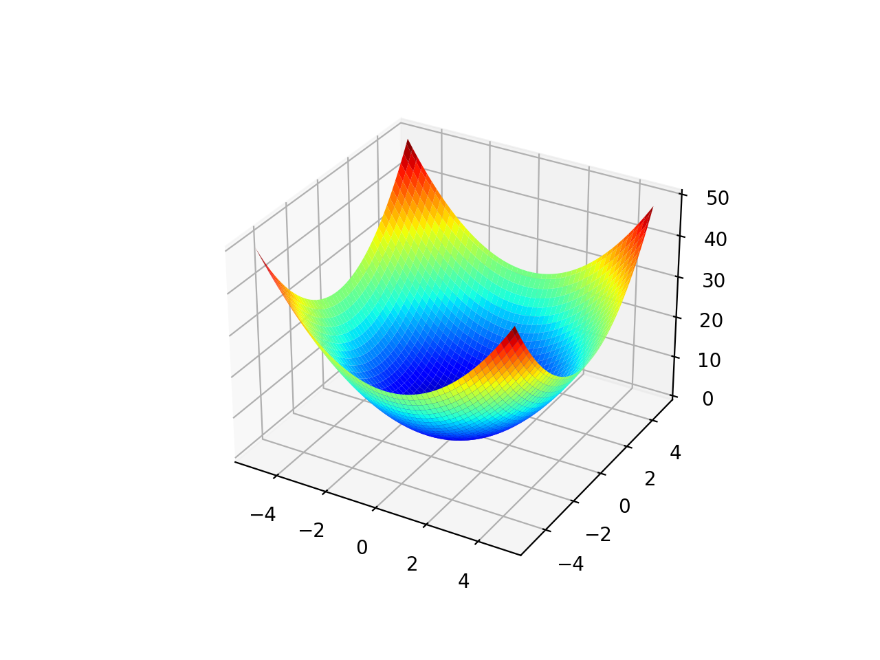 Visualization for Function Optimization in Python