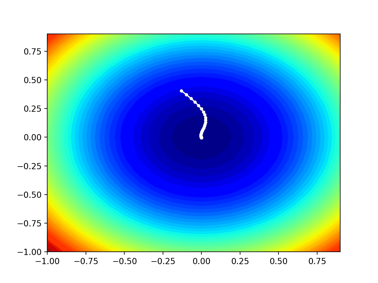 Gradient Descent Optimization With Nadam From Scratch