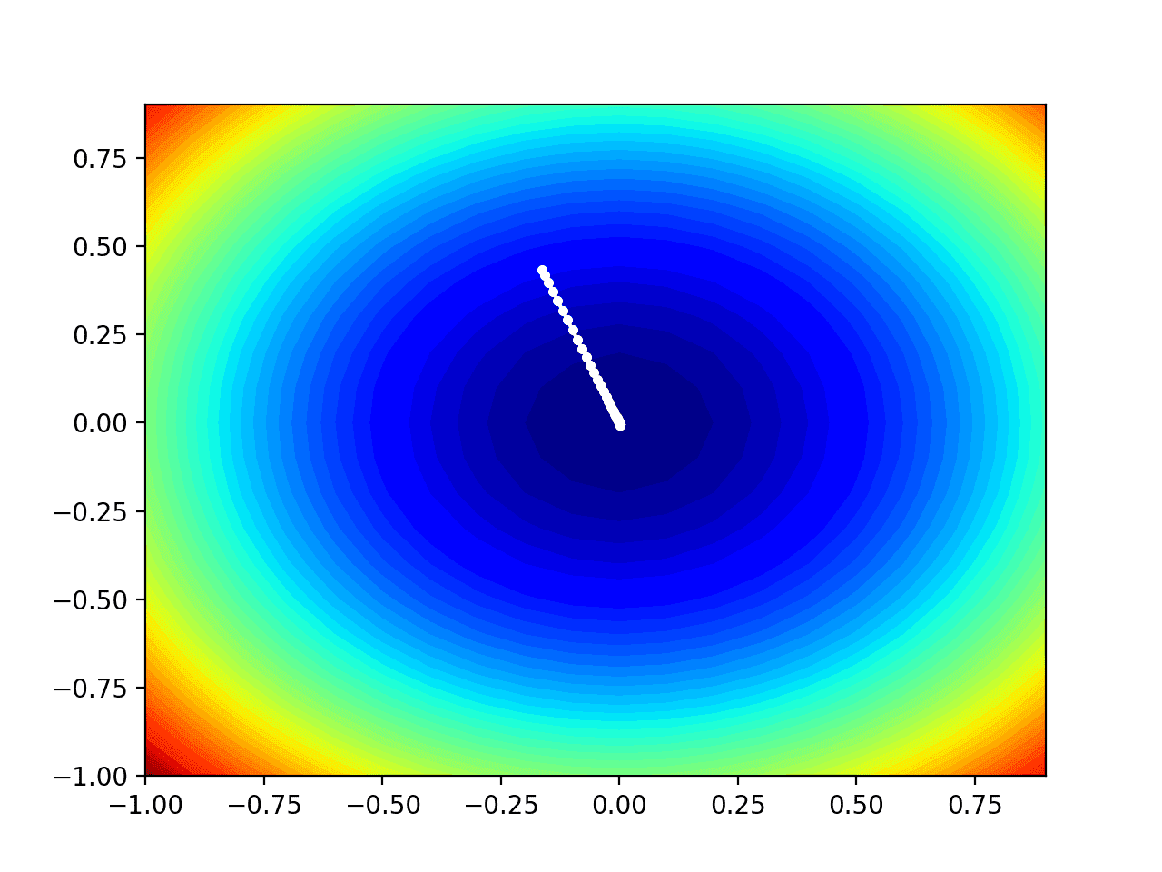 Gradient Descent With Nesterov Momentum From Scratch
